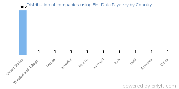 FirstData Payeezy customers by country