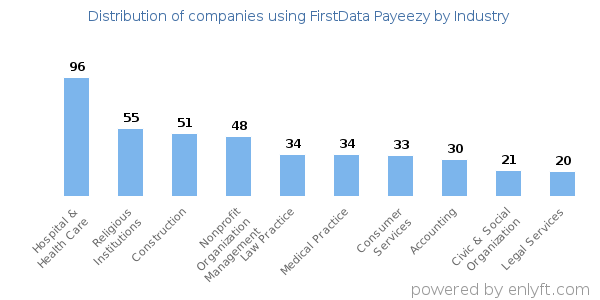 Companies using FirstData Payeezy - Distribution by industry