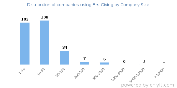 Companies using FirstGiving, by size (number of employees)