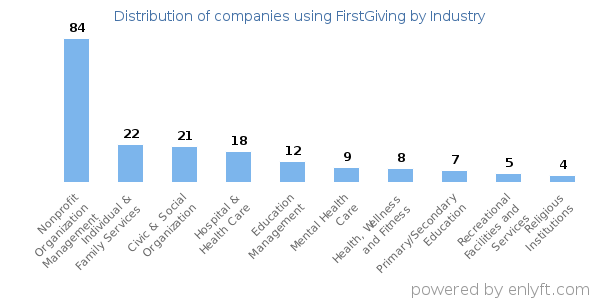 Companies using FirstGiving - Distribution by industry
