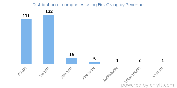 FirstGiving clients - distribution by company revenue