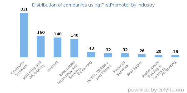 Companies using FirstPromoter - Distribution by industry