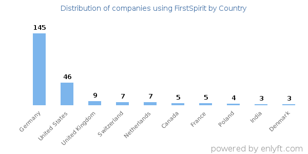 FirstSpirit customers by country