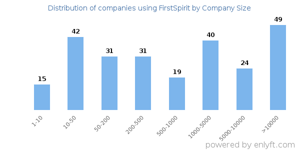 Companies using FirstSpirit, by size (number of employees)