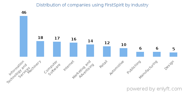 Companies using FirstSpirit - Distribution by industry