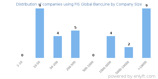 Companies using FIS Global BancLine, by size (number of employees)