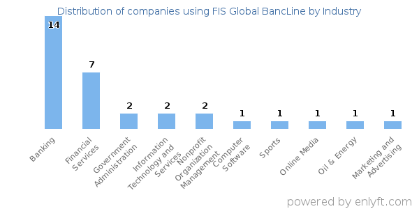 Companies using FIS Global BancLine - Distribution by industry
