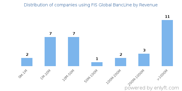 FIS Global BancLine clients - distribution by company revenue
