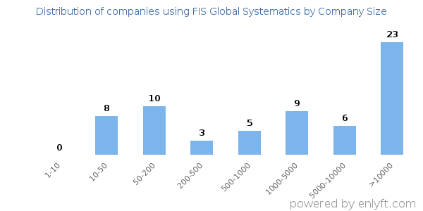 Companies using FIS Global Systematics, by size (number of employees)