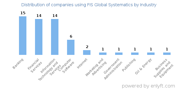 Companies using FIS Global Systematics - Distribution by industry