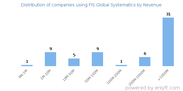 FIS Global Systematics clients - distribution by company revenue