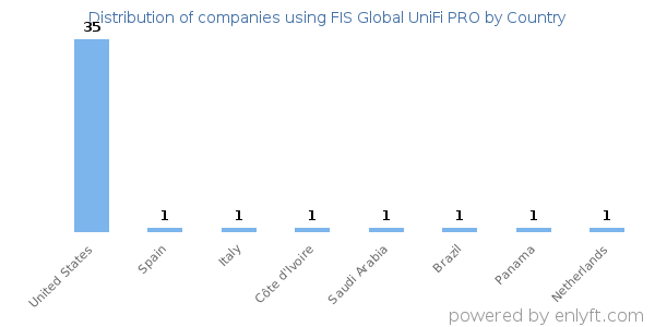 FIS Global UniFi PRO customers by country