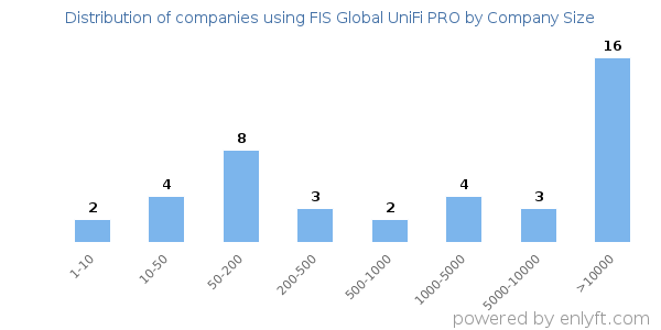 Companies using FIS Global UniFi PRO, by size (number of employees)