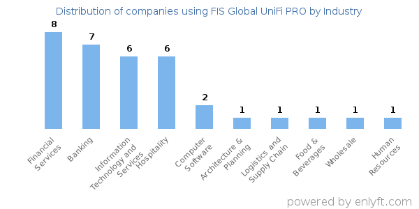 Companies using FIS Global UniFi PRO - Distribution by industry