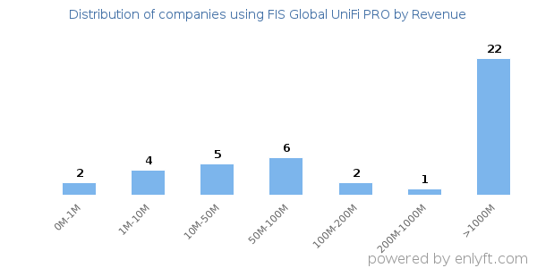 FIS Global UniFi PRO clients - distribution by company revenue