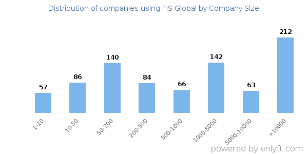 Companies using FIS Global, by size (number of employees)