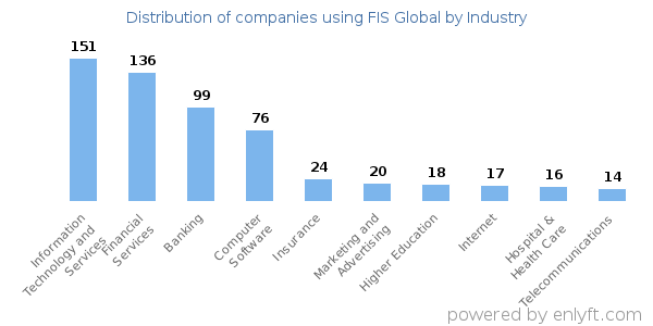 Companies using FIS Global - Distribution by industry