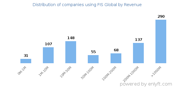 FIS Global clients - distribution by company revenue