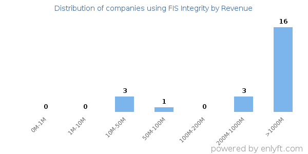 FIS Integrity clients - distribution by company revenue