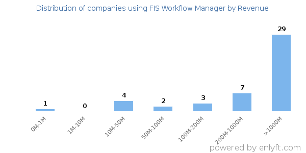 FIS Workflow Manager clients - distribution by company revenue