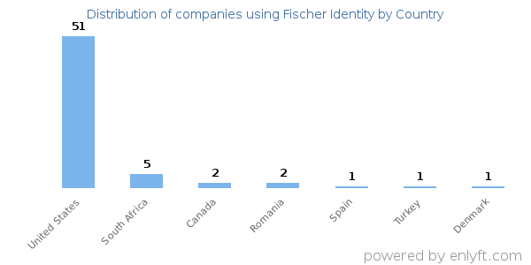 Fischer Identity customers by country