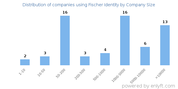Companies using Fischer Identity, by size (number of employees)