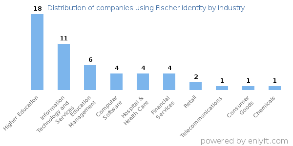 Companies using Fischer Identity - Distribution by industry