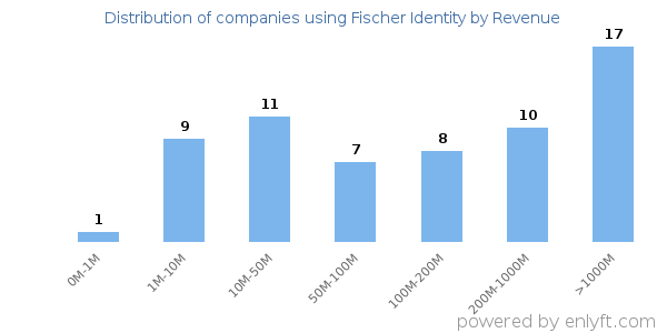 Fischer Identity clients - distribution by company revenue