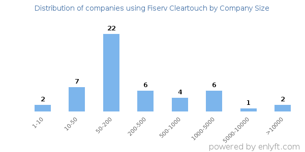 Companies using Fiserv Cleartouch, by size (number of employees)