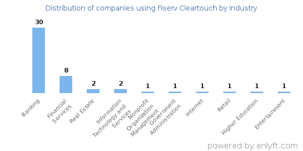 Companies using Fiserv Cleartouch - Distribution by industry