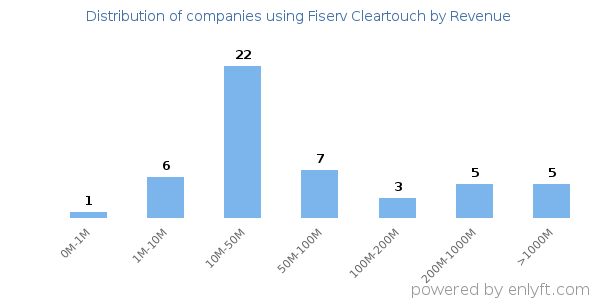 Fiserv Cleartouch clients - distribution by company revenue