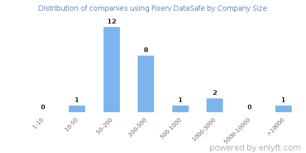 Companies using Fiserv DataSafe, by size (number of employees)