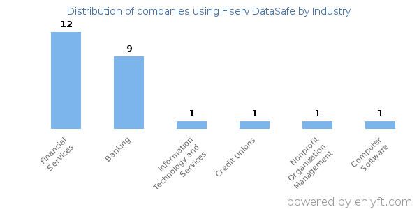 Companies using Fiserv DataSafe - Distribution by industry