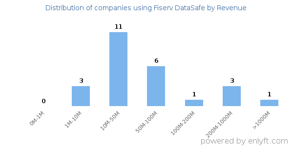 Fiserv DataSafe clients - distribution by company revenue