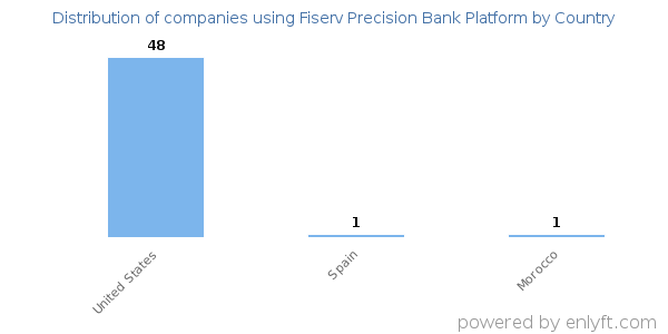 Fiserv Precision Bank Platform customers by country