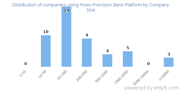 Companies using Fiserv Precision Bank Platform, by size (number of employees)