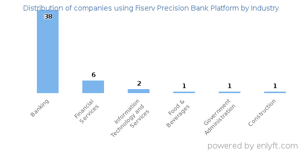 Companies using Fiserv Precision Bank Platform - Distribution by industry
