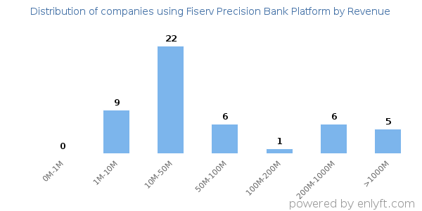 Fiserv Precision Bank Platform clients - distribution by company revenue