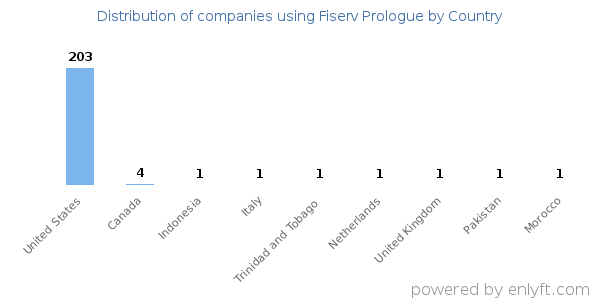 Fiserv Prologue customers by country
