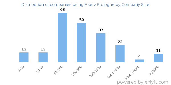 Companies using Fiserv Prologue, by size (number of employees)