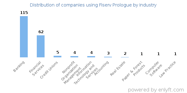 Companies using Fiserv Prologue - Distribution by industry