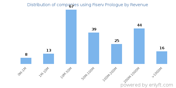 Fiserv Prologue clients - distribution by company revenue