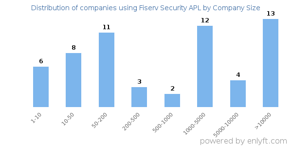 Companies using Fiserv Security APL, by size (number of employees)