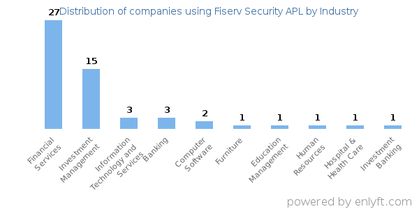 Companies using Fiserv Security APL - Distribution by industry