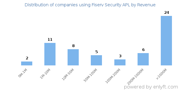 Fiserv Security APL clients - distribution by company revenue