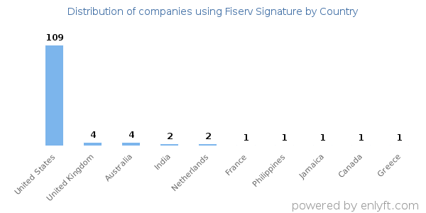 Fiserv Signature customers by country