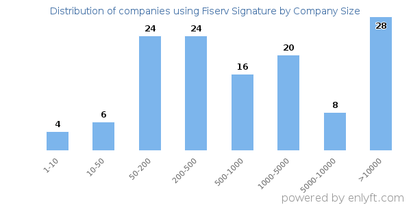 Companies using Fiserv Signature, by size (number of employees)