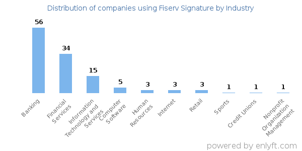Companies using Fiserv Signature - Distribution by industry