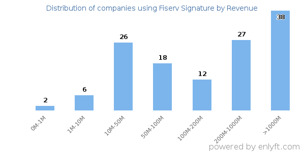 Fiserv Signature clients - distribution by company revenue