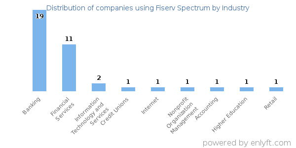 Companies using Fiserv Spectrum - Distribution by industry